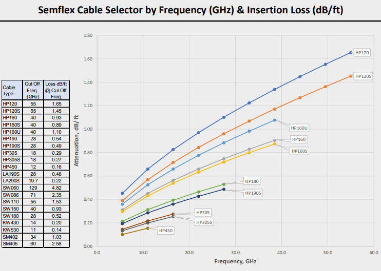 Chart - Semflex / Cinch Connectivity Solutions HP Flexible Bulk Cables Chart - Semflex / Cinch Connectivity Solutions HP Flexible Bulk Cables